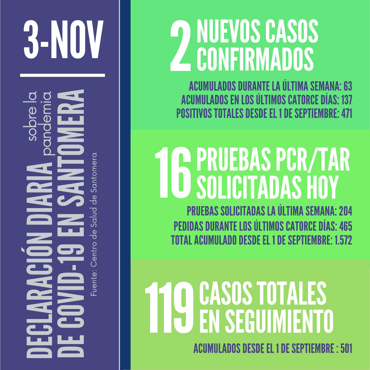 20201103_Datos COVID-19 Santomera
