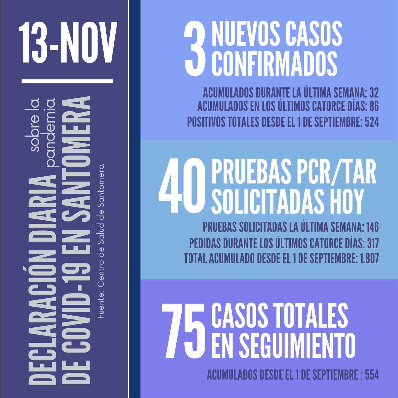 20201113_Datos COVID-19 Santomera