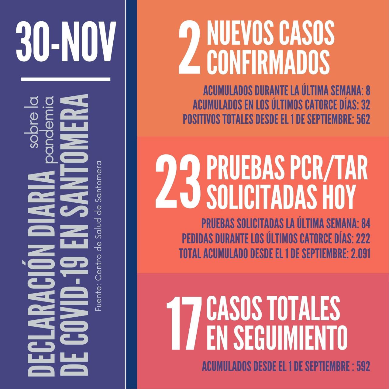 20201130_Datos-COVID-19-Santomera