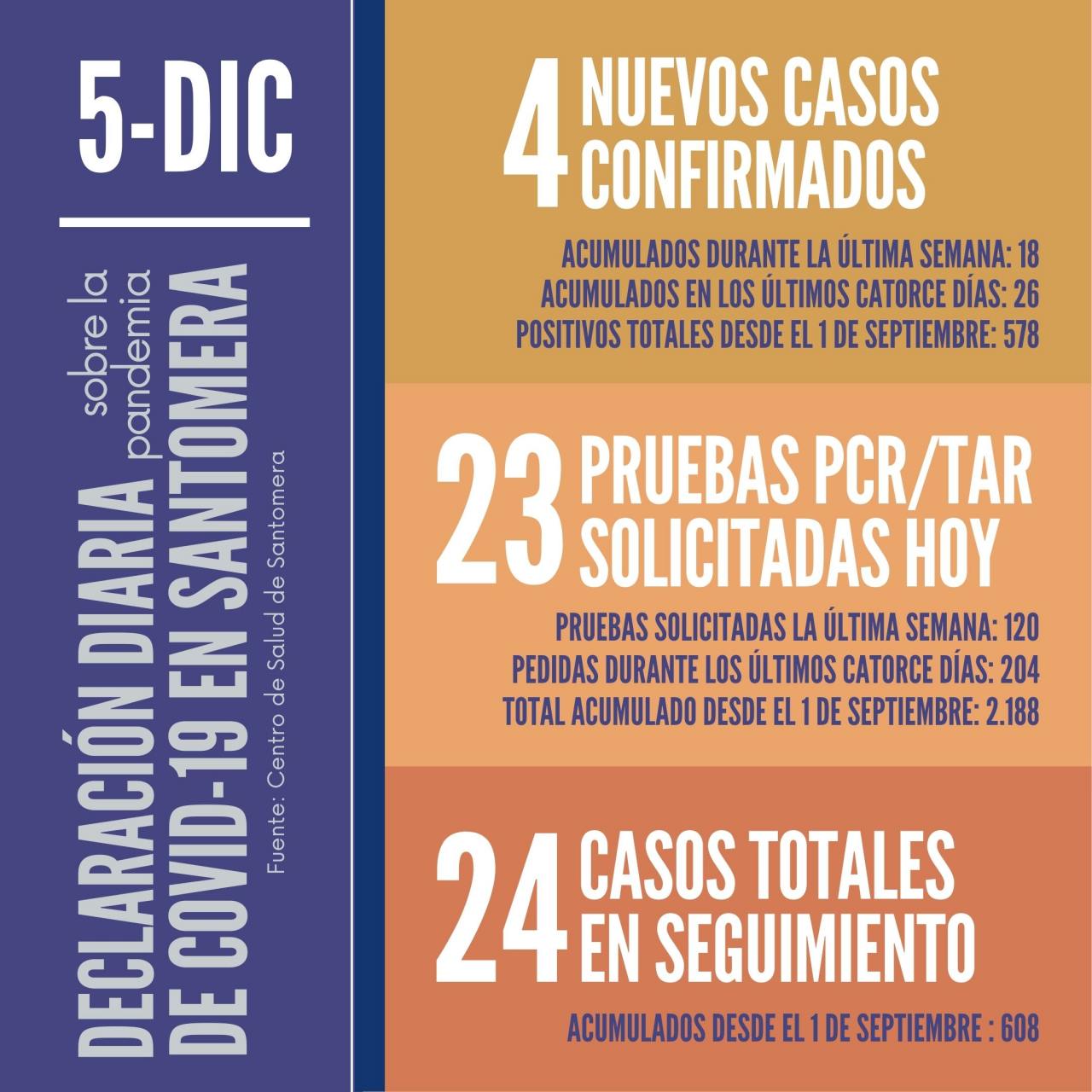 20201205_Datos-COVID-19-Santomera