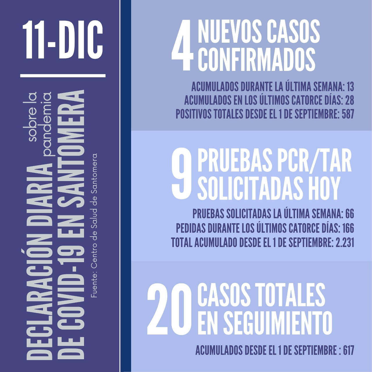 20201211_Datos COVID-19 Santomera