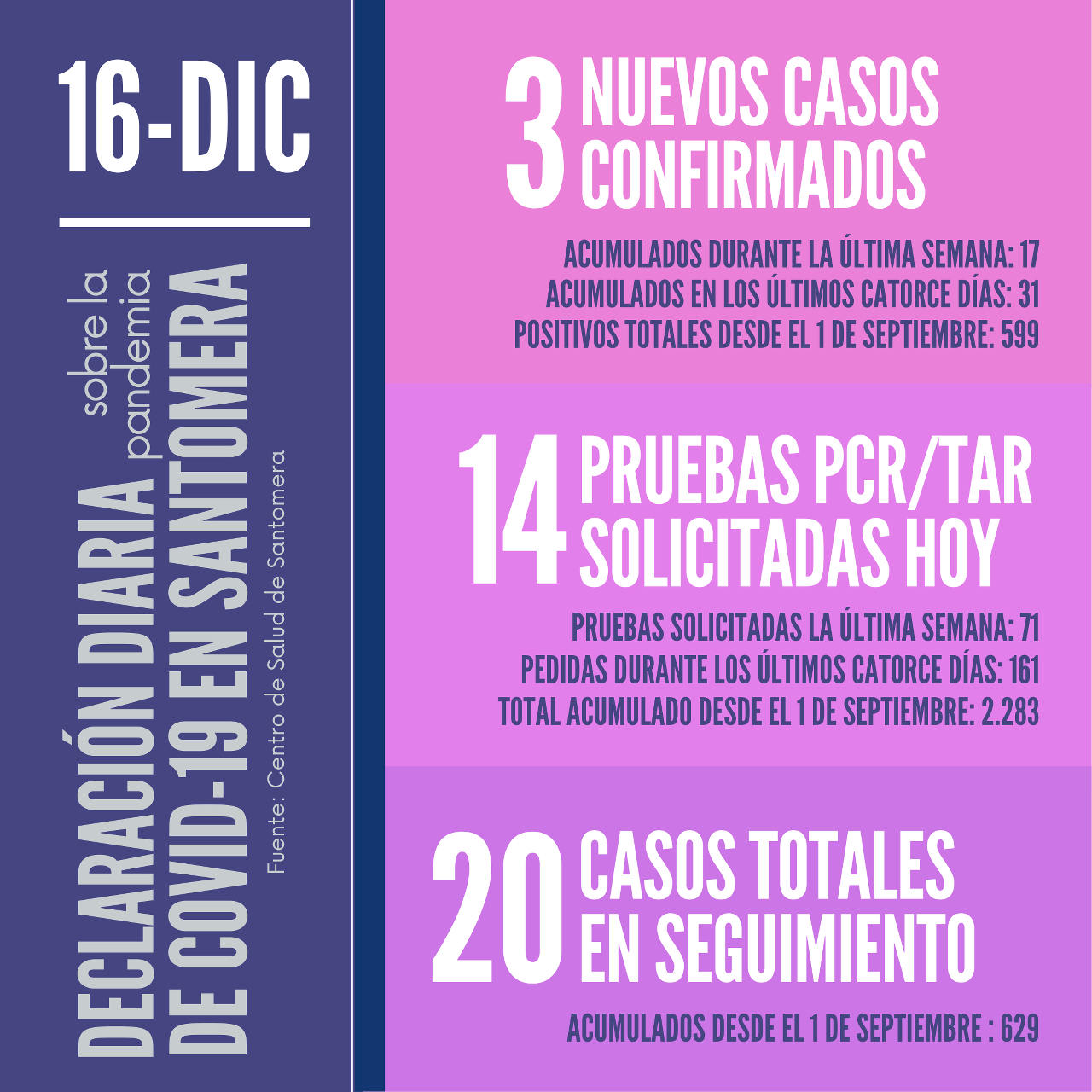 20201216_Datos COVID-19 Santomera
