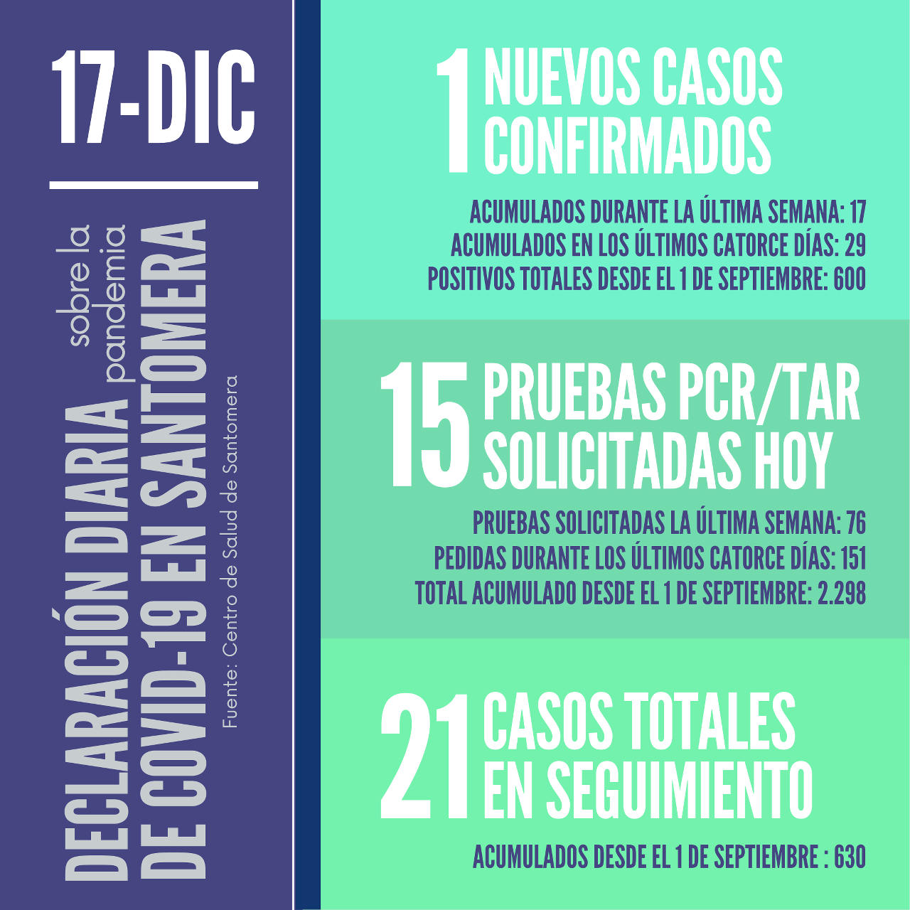 20201217_Datos COVID-19 Santomera