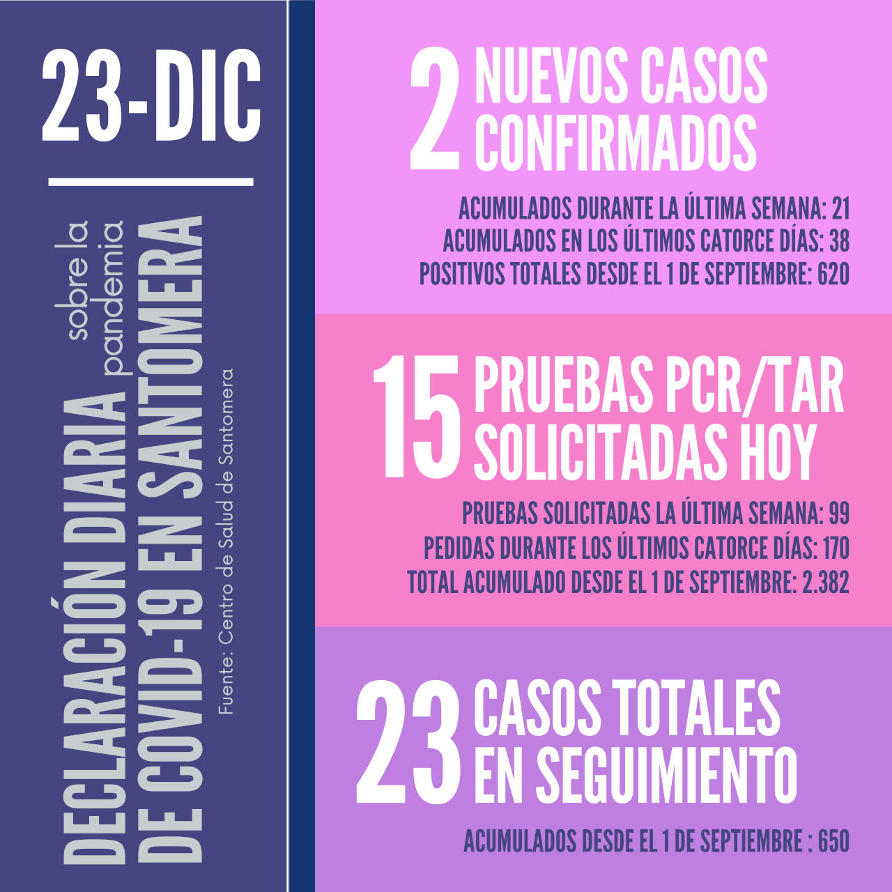 20201223_Datos COVID-19 Santomera
