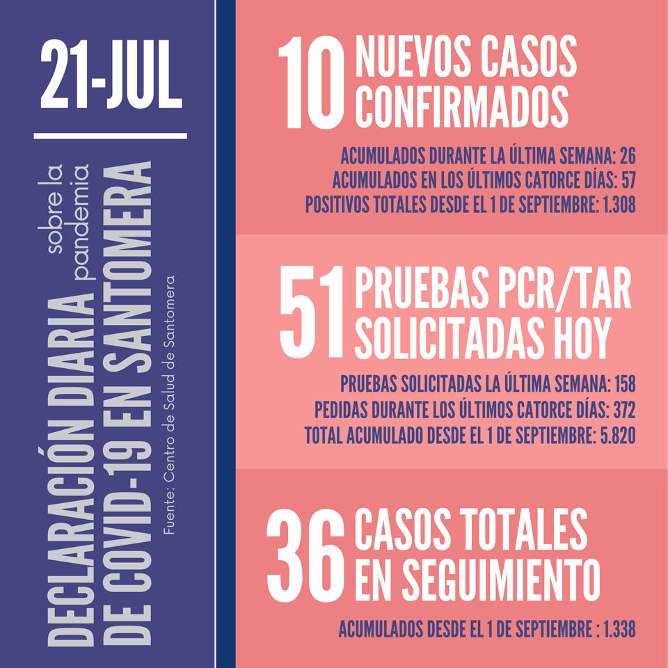 20210721_Datos COVID-19 Santomera