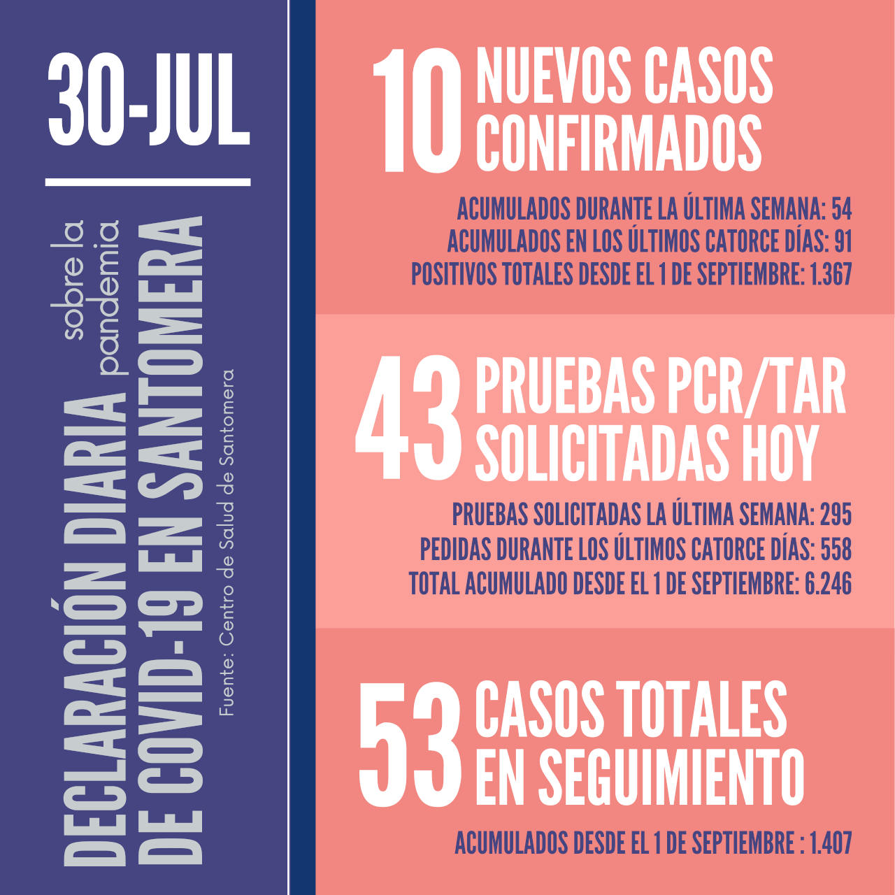 20210730_Datos COVID Santomera