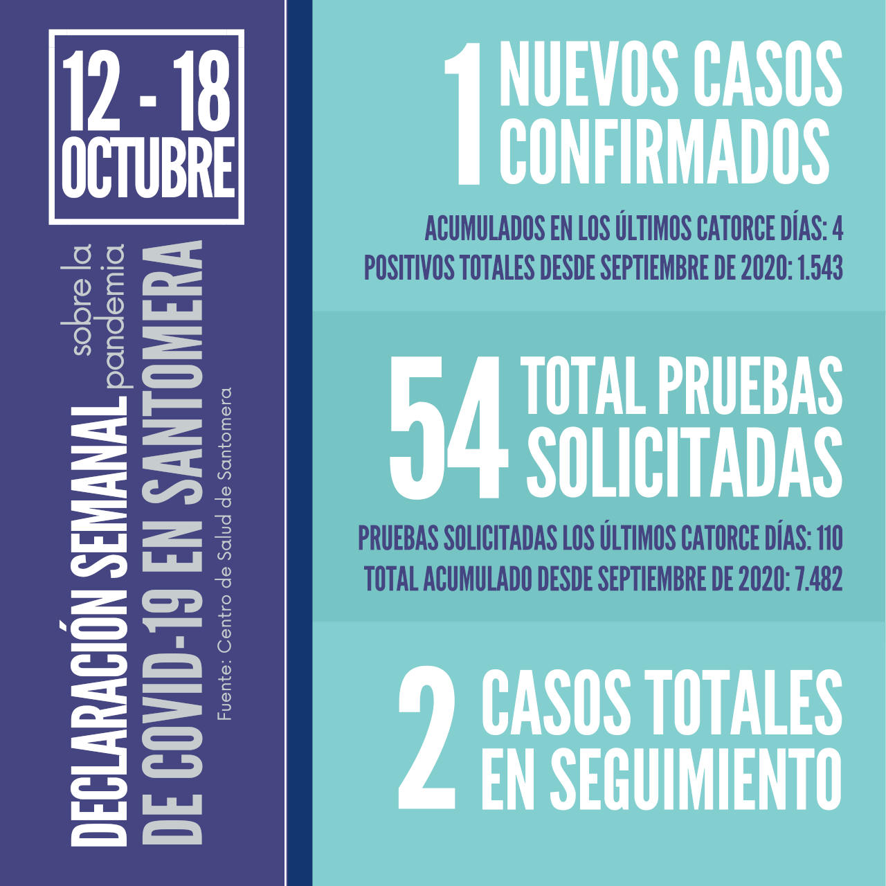 20211018_Datos COVID Santomera