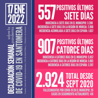 20220117_Datos COVID Santomera